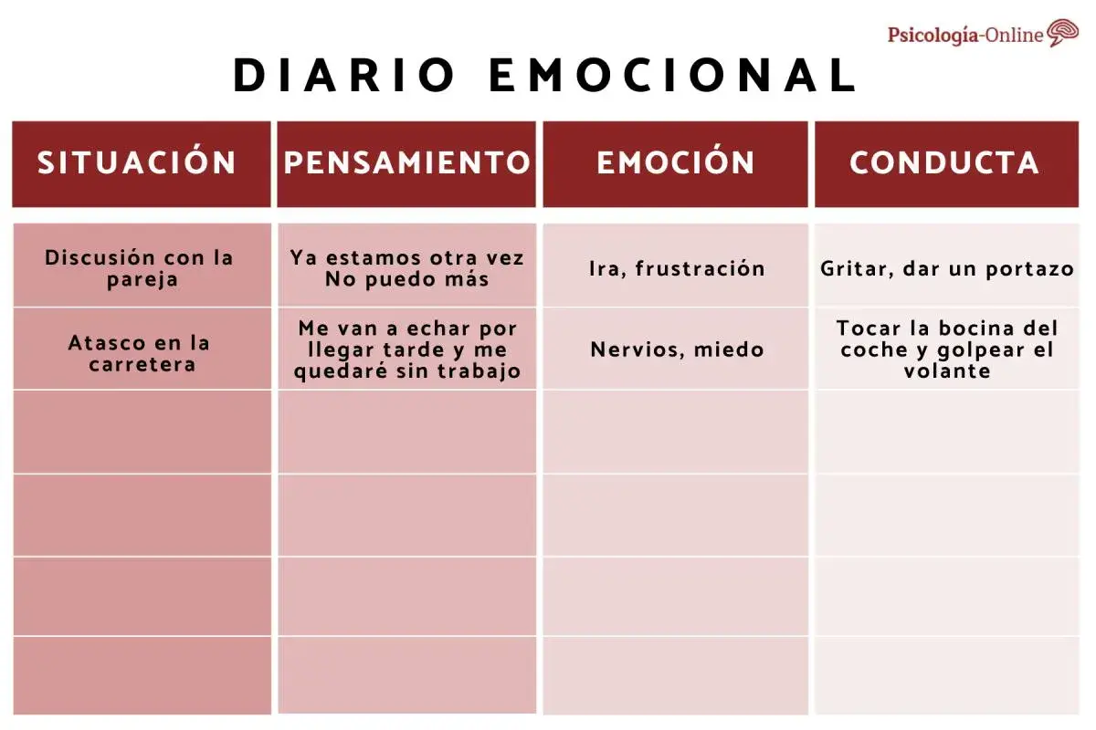 Tabla para que escribir en un diario emocional: situación, pensamiento, emoción y conducta. Ejemplos: discusión, atasco.