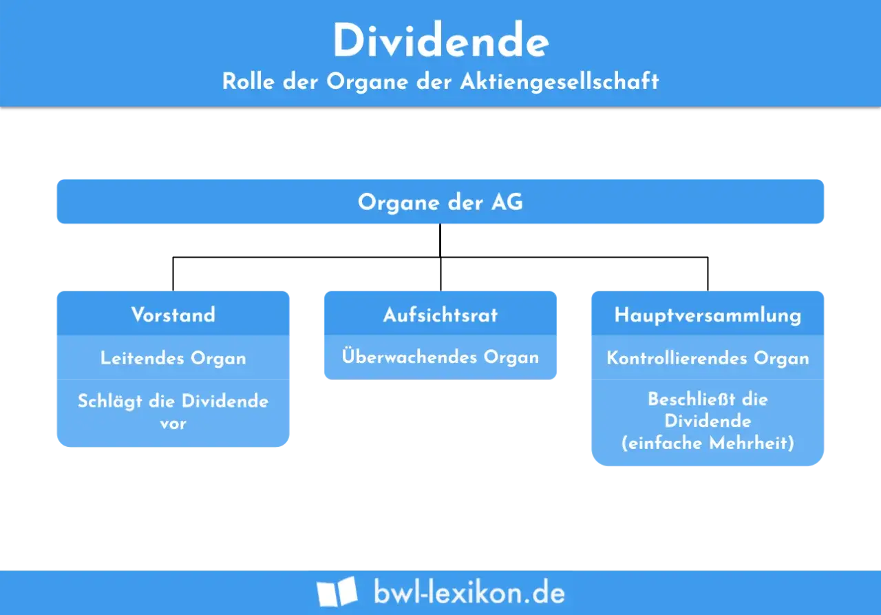 Diagramm zeigt die Organe der AG: Vorstand schlägt Dividende vor, Hauptversammlung beschließt sie. Der dividend divisor ist hier die Hauptversammlung.