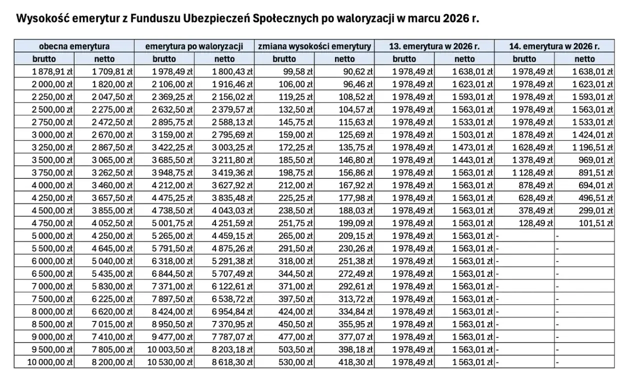 Tabela pokazuje, dlaczego od marca 2026 waloryzacja emerytur będzie niższa. Różnice w kwotach brutto i netto dla różnych emerytur.