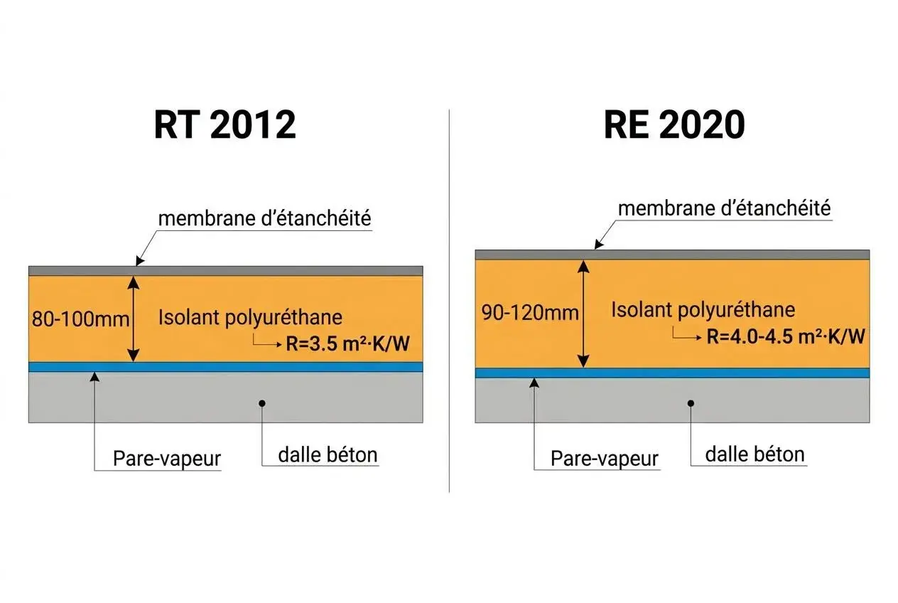 Comparaison de l'épaisseur mur maison : RT 2012 (80-100mm) vs RE 2020 (90-120mm) pour l'isolant polyuréthane.