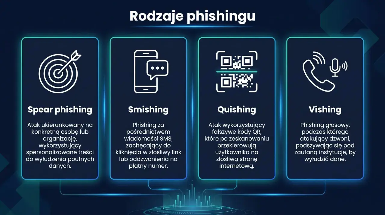 Rodzaje phishingu: spear, smishing (SMS), quishing (QR) i vishing (głosowy). To metody wyłudzania danych.