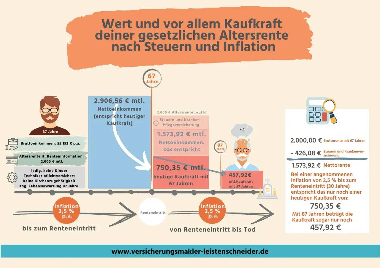 Grafik zeigt, wie man Rentenpunkte berechnen kann, um die Kaufkraft der Altersrente nach Steuern und Inflation zu ermitteln.