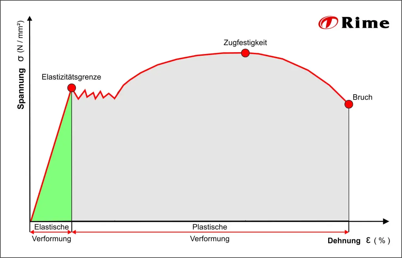 Spannungs-Dehnungs-Diagramm: zeigt elastische Verformung bis zur Elastizitätsgrenze, dann plastische Verformung bis zur Zugfestigkeit und schließlich Bruch.