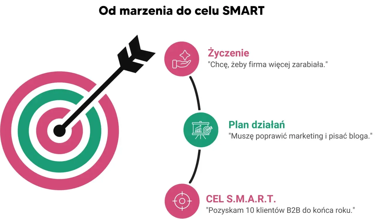 Grafika ilustruje drogę od marzenia do celu SMART: życzenie, plan działań i konkretny cel.
