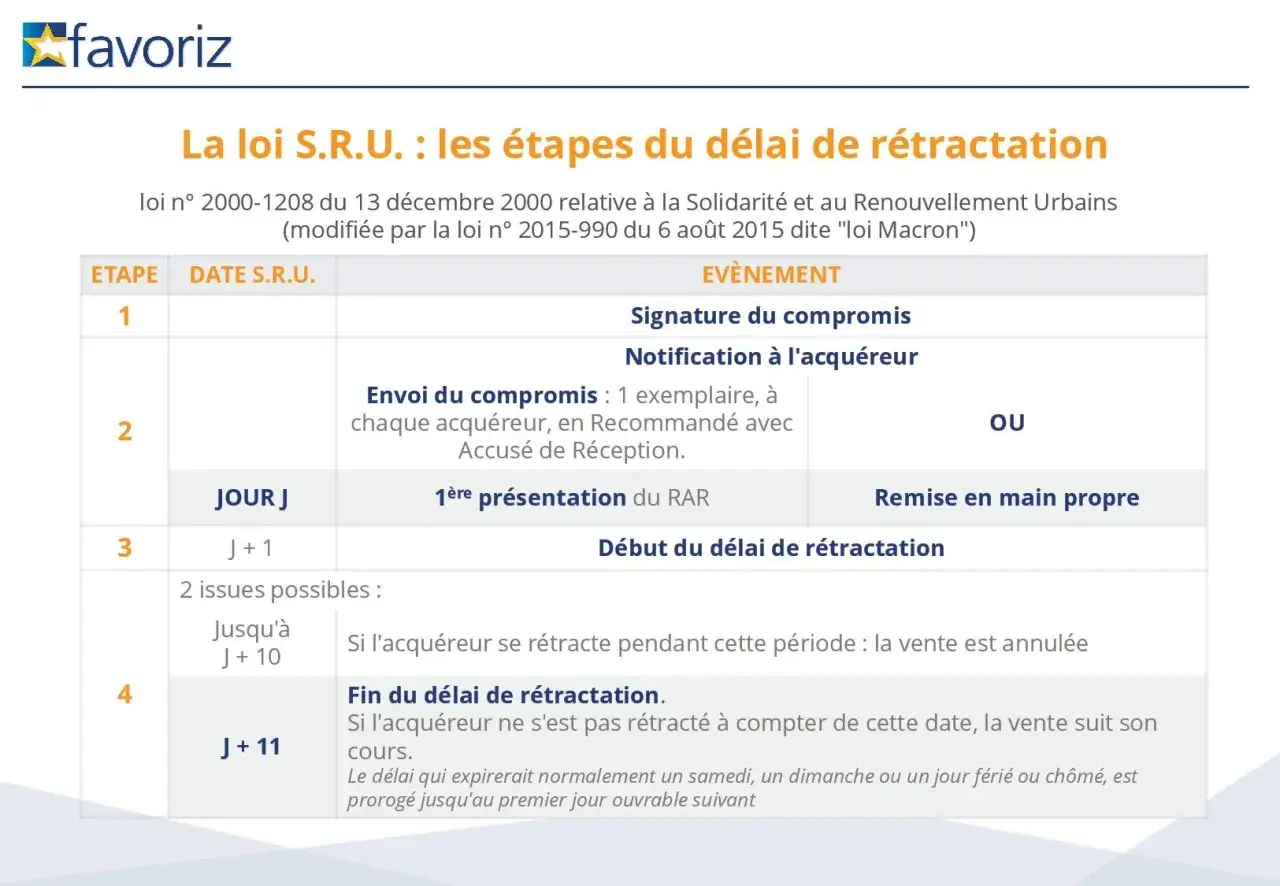 Tableau détaillant les étapes du délai de rétractation d'un compromis de vente, de la signature à la fin du délai.