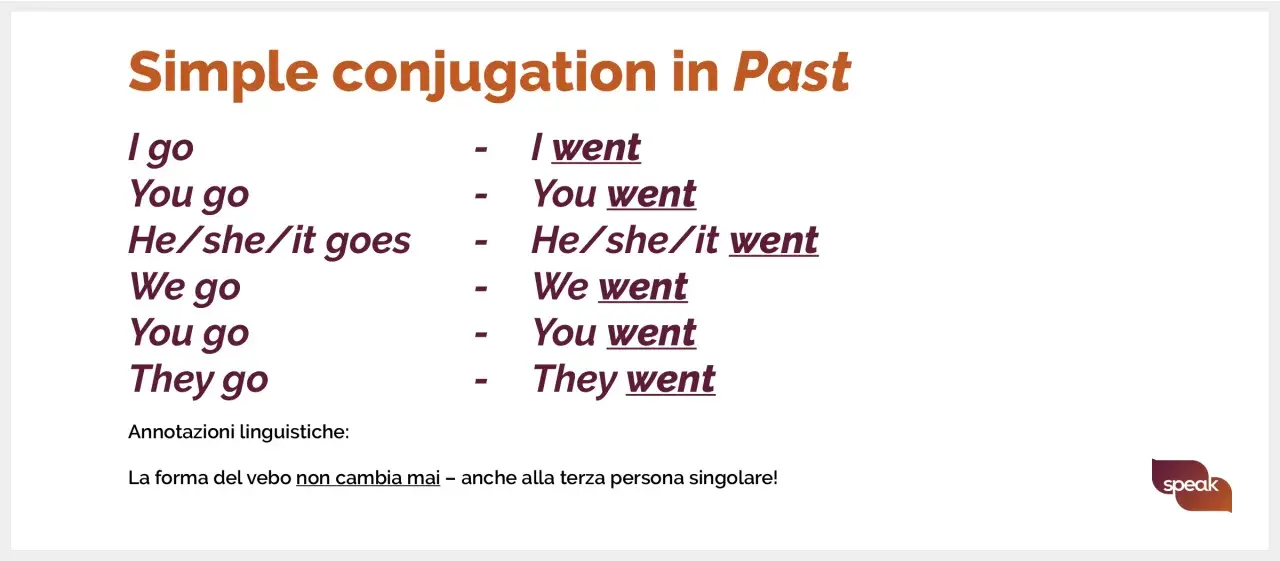 La coniugazione del verbo "andare" al past simple: I went, you went, he/she/it went, we went, you went, they went. La forma non cambia.