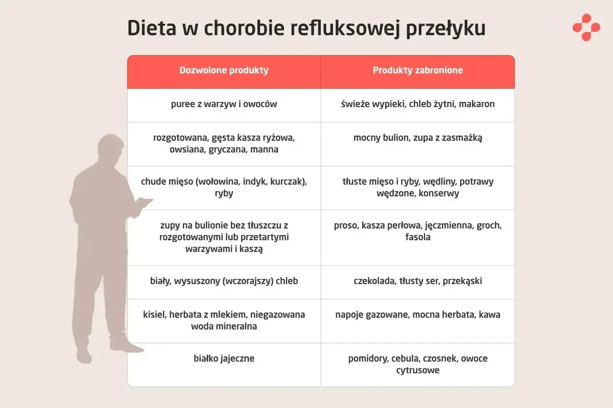 Tabela z listą dozwolonych i zabronionych produktów przy chorobie refluksowej przełyku.
