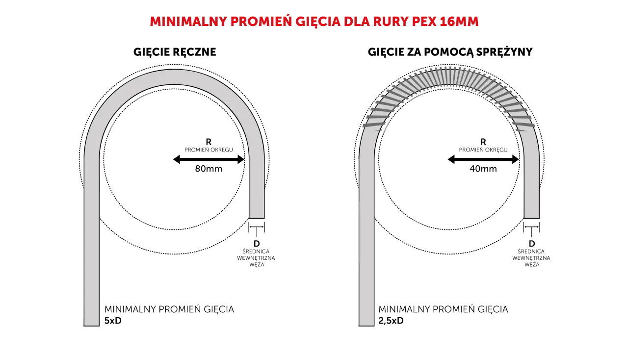 Minimalny promień gięcia rury PEX 16mm: 80mm ręcznie (5xD), 40mm ze sprężyną (2,5xD). Jakie średnice rur pex do wody?