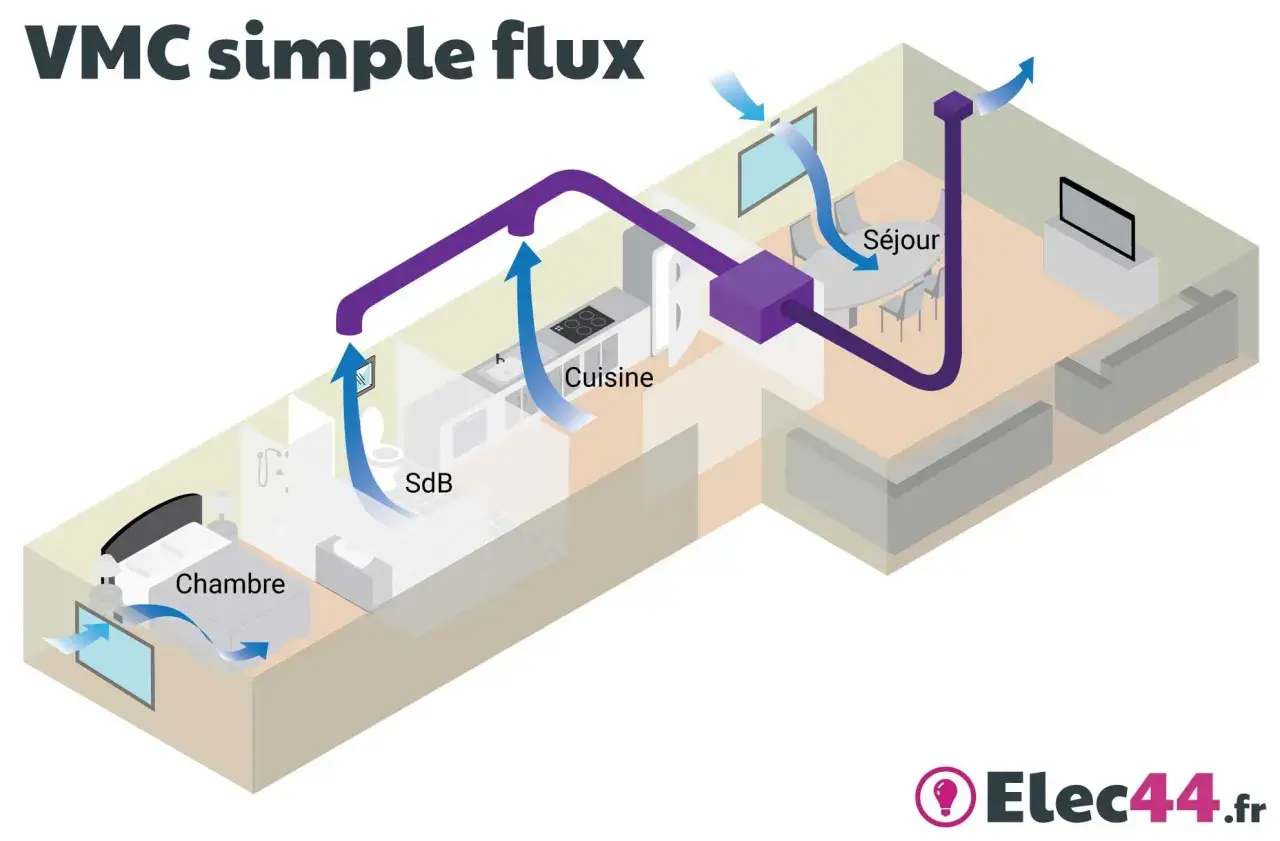 Schéma illustrant comment fonctionne une VMC simple flux : l'air est extrait des pièces humides (cuisine, SdB) et du séjour pour être évacué à l'extérieur.