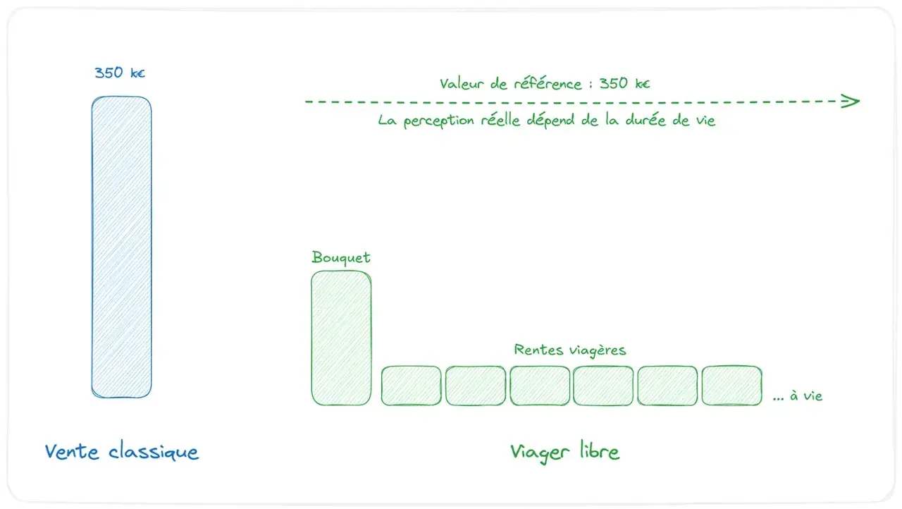 Comparaison vente classique (350k€) et viager libre : un bouquet puis des rentes viagères à vie. La perception dépend de la durée de vie.