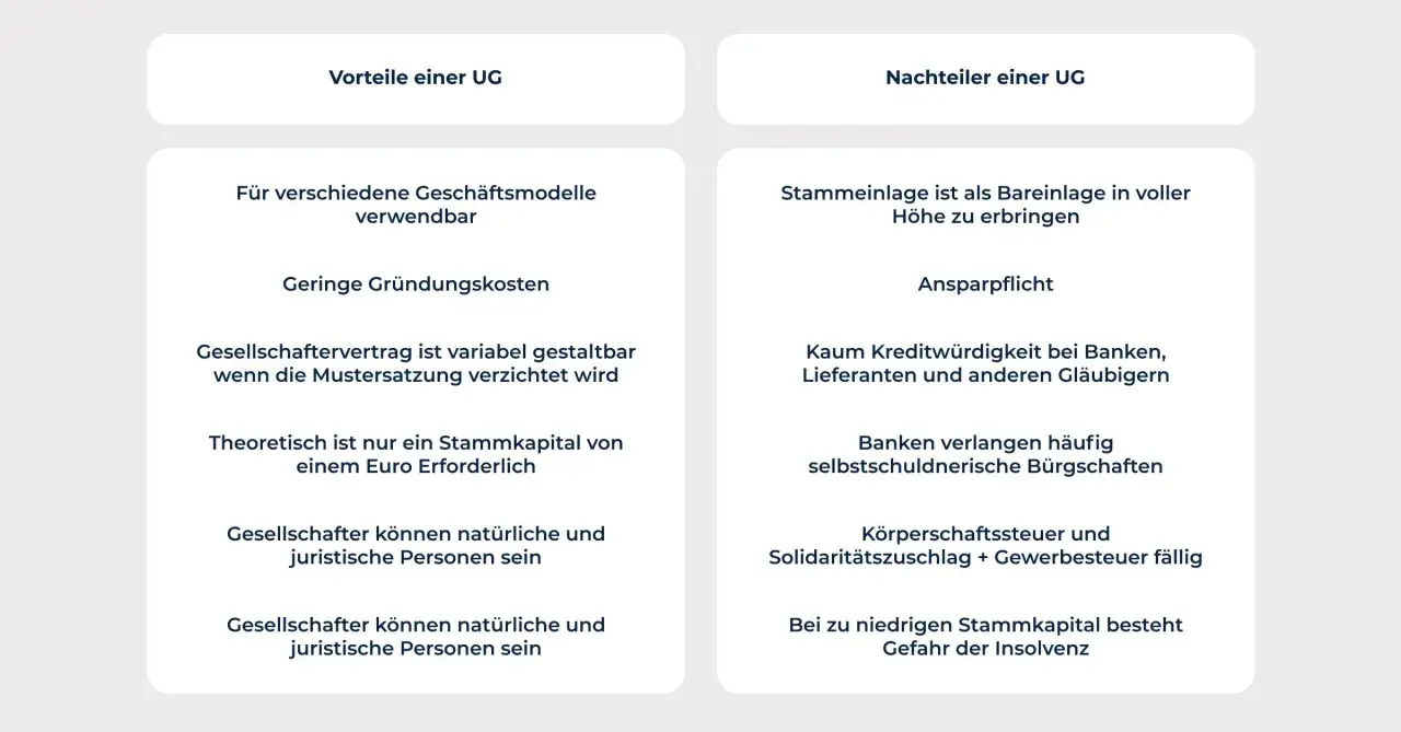 Vorteile einer UG: geringe Gründungskosten, flexibler Vertrag. Nachteile: geringe Kreditwürdigkeit, Ansparpflicht.