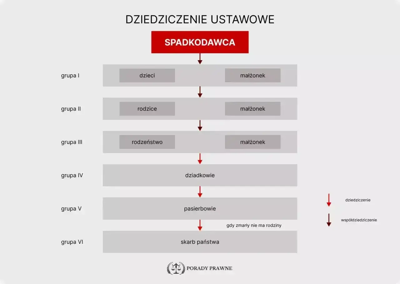 Schemat dziedziczenia ustawowego: spadkodawca, dzieci, rodzice, rodzeństwo, dziadkowie, pasierbowie, skarb państwa. Kto jest spadkobiercą?