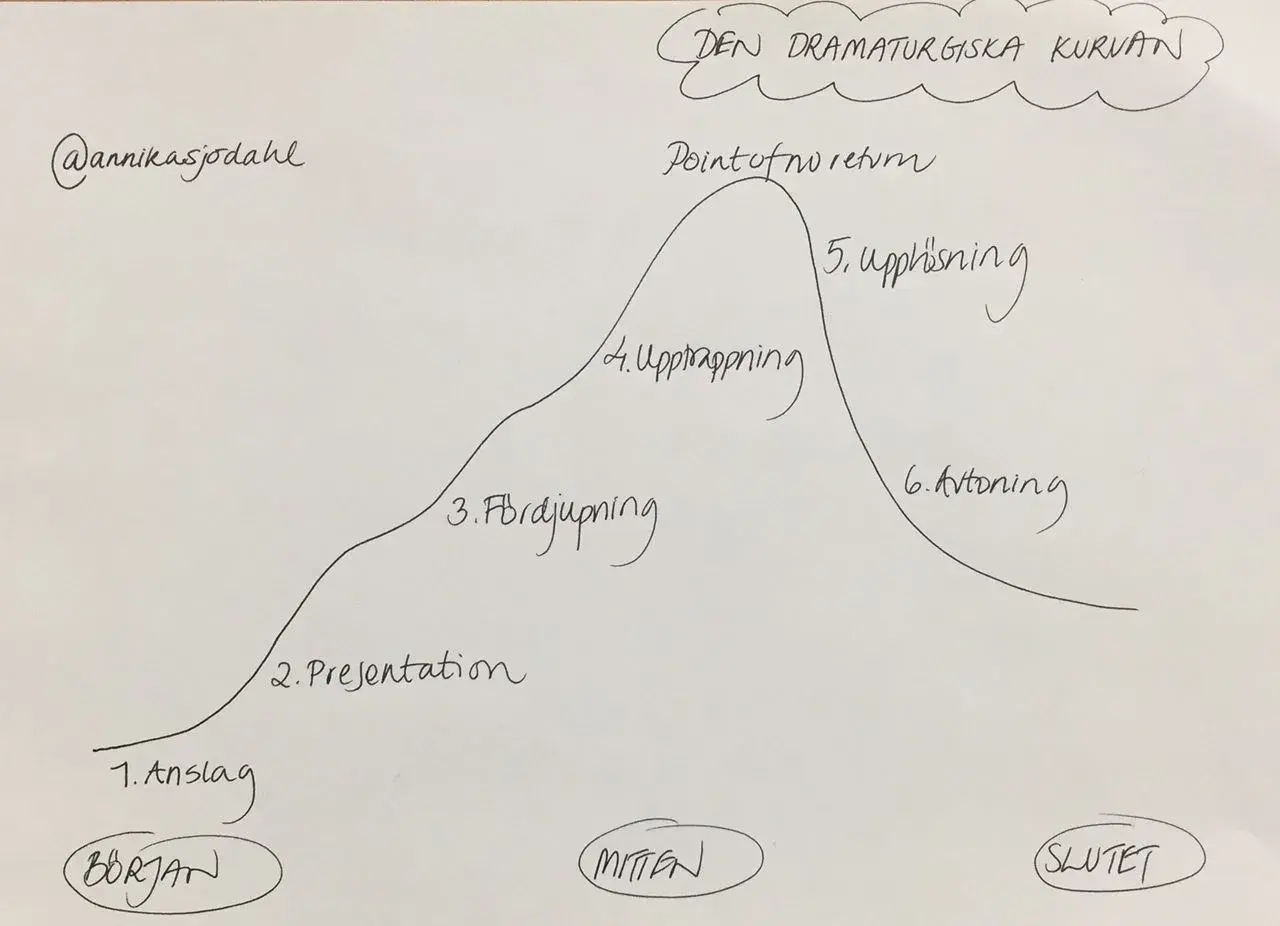 Den dramaturgiska kurvan som exempel visar en berättelses uppbyggnad med punkter som anslag, presentation, fördjupning, upptrappning, point of no return, upplösning och avtoning.