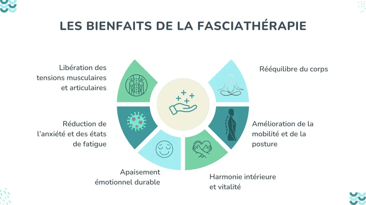 Schéma illustrant les bienfaits de la thérapie manuelle des fascias : libération des tensions, réduction de l'anxiété, rééquilibrage du corps, amélioration de la mobilité et de la posture, harmonie intérieure et vitalité.
