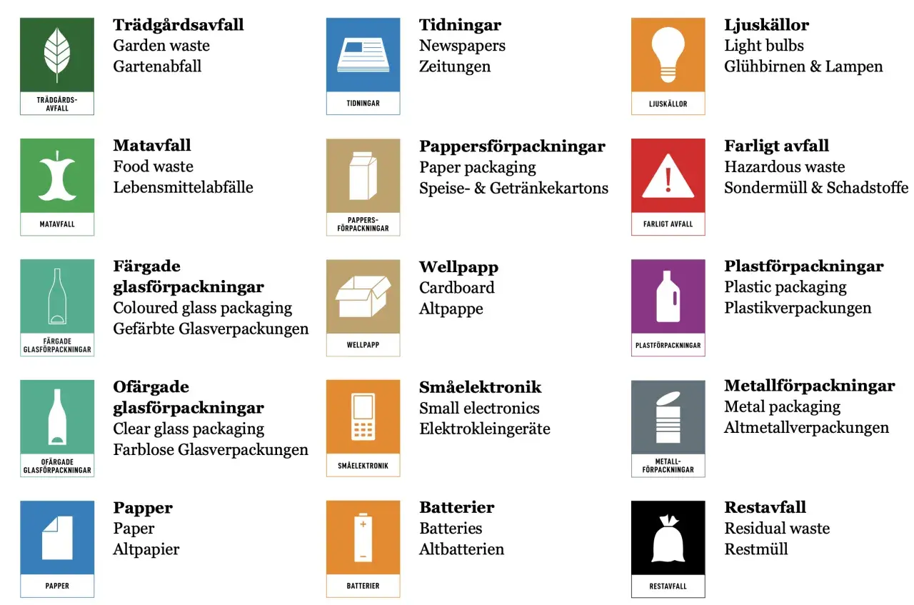 Bilden visar olika fraktioner för avfallssortering, som trädgårdsavfall, matavfall, tidningar, plast- och metallförpackningar.