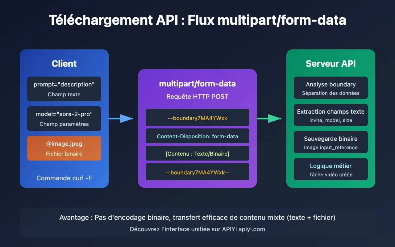 Flux multipart/form-data : un client envoie un prompt texte, des paramètres et un fichier image à un serveur API pour traitement.