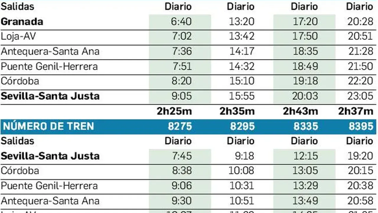 Horarios de trenes de Granada a Sevilla, con paradas en Córdoba. Consulta los horarios diarios para planificar tu viaje.