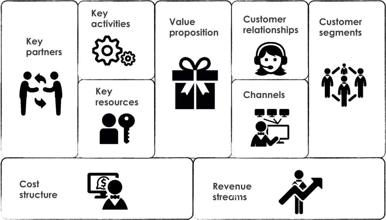 Schema per come fare un business plan modello: partner chiave, attività, risorse, proposta di valore, relazioni con i clienti, segmenti di clientela, canali, struttura dei costi, flussi di ricavi.