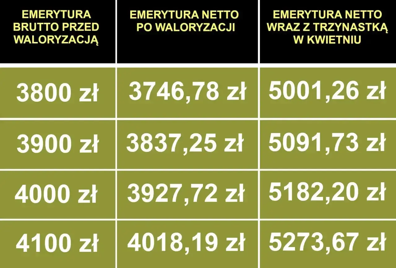 Tabela porównuje emeryturę brutto przed waloryzacją z emeryturą netto po waloryzacji i emeryturą netto z trzynastką.