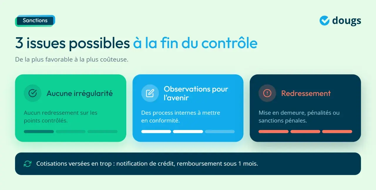 Trois issues possibles après un contrôle URSSAF : aucune irrégularité, observations pour l'avenir, ou redressement avec sanctions.