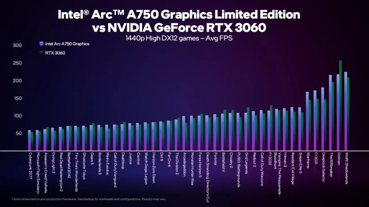 Vergleich Intel Arc A750 vs. NVIDIA RTX 3060: Balkendiagramm zeigt durchschnittliche FPS in DX12-Spielen bei 1440p.