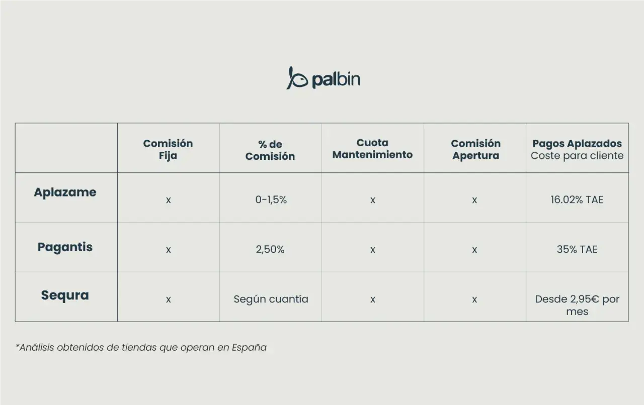 Tabla comparativa de sistemas de pago por internet: Aplazame, Pagantis y Sequra, detallando comisiones y pagos aplazados.