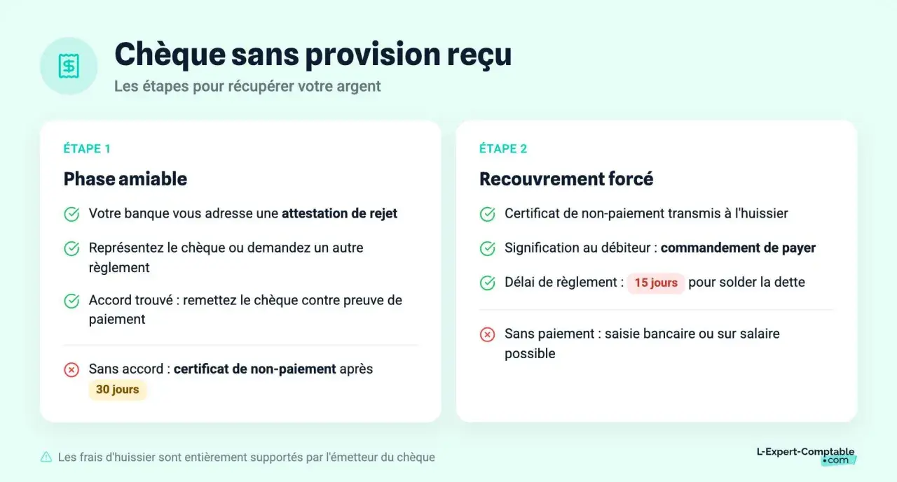 Les étapes pour récupérer votre argent suite à un chèque sans provision, incluant la phase amiable et le recouvrement forcé, conformément à la nouvelle loi sur les chèques impayés.