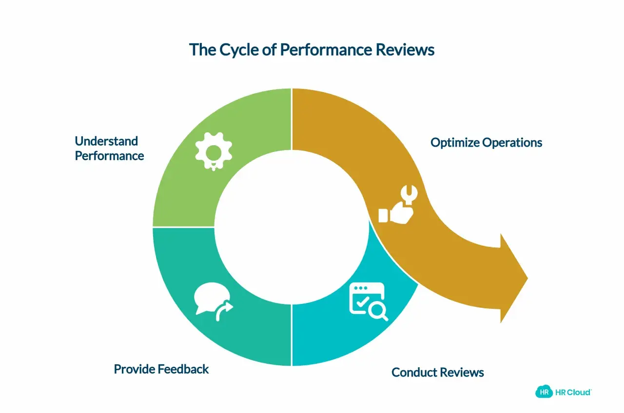 Diagram shows the cycle of performance reviews: Understand Performance, Provide Feedback, Conduct Reviews, and Optimize Operations. This process helps identify areas needing improvement.