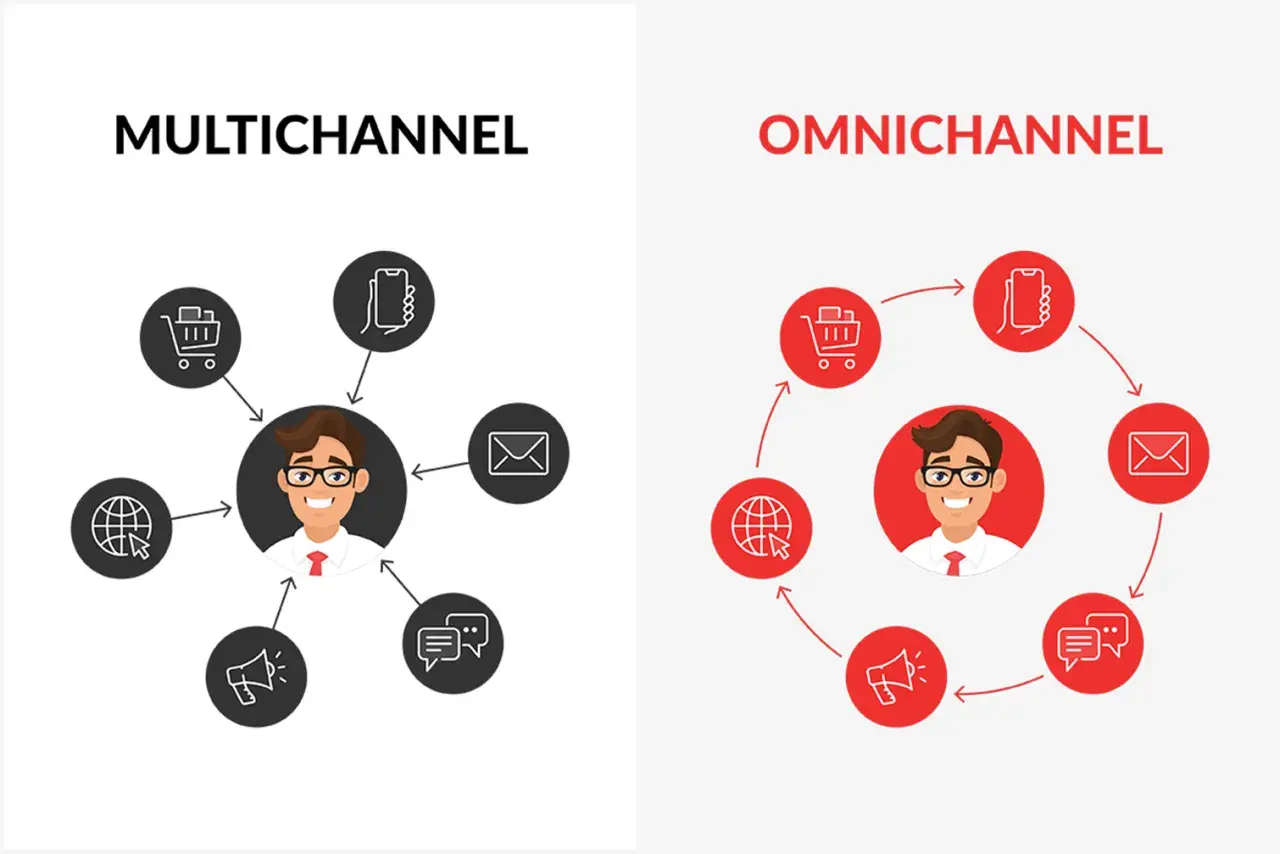 Multichannel vs. Omnichannel: jak to działa? Grafika pokazuje, że omnichannel to zintegrowane podejście do klienta, gdzie kanały komunikacji płynnie ze sobą współpracują.