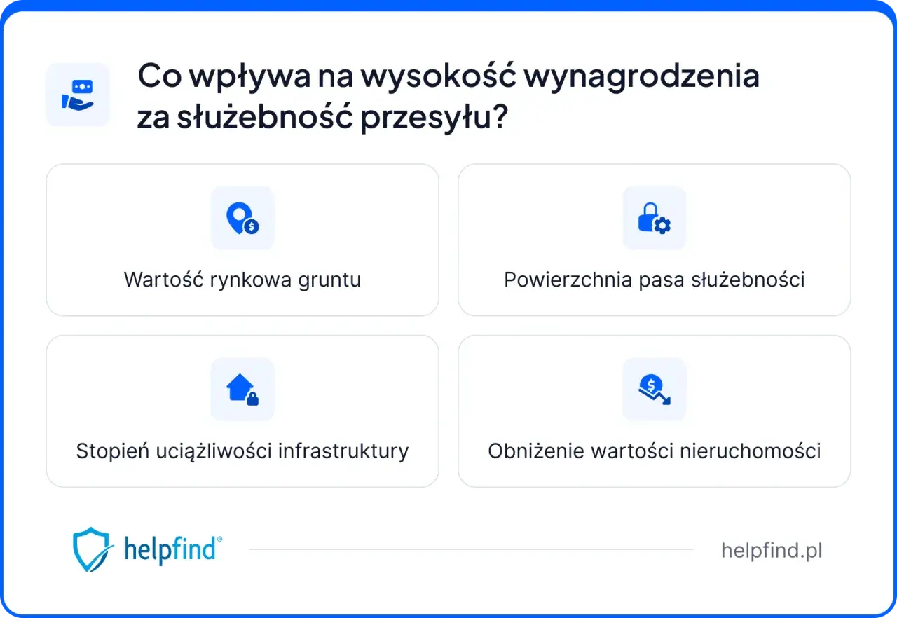 Czynniki wpływające na to, ile żądać za służebność przesyłu: wartość gruntu, powierzchnia pasa, uciążliwość infrastruktury i obniżenie wartości nieruchomości.