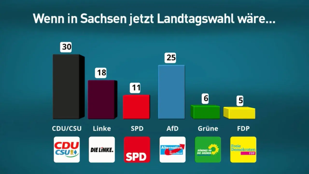 Civey Sachsen: Balkendiagramm zeigt Umfragewerte für Parteien bei Landtagswahl. CDU/CSU 30%, AfD 25%, Linke 18%, SPD 11%, Grüne 6%, FDP 5%.