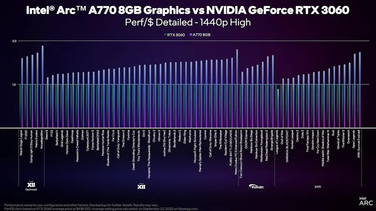 Vergleich der Leistung pro Dollar: Intel Arc A770 8GB vs. NVIDIA GeForce RTX 3060 bei 1440p High. Die Intel Arc A770 8GB übertrifft die RTX 3060 in vielen Spielen.