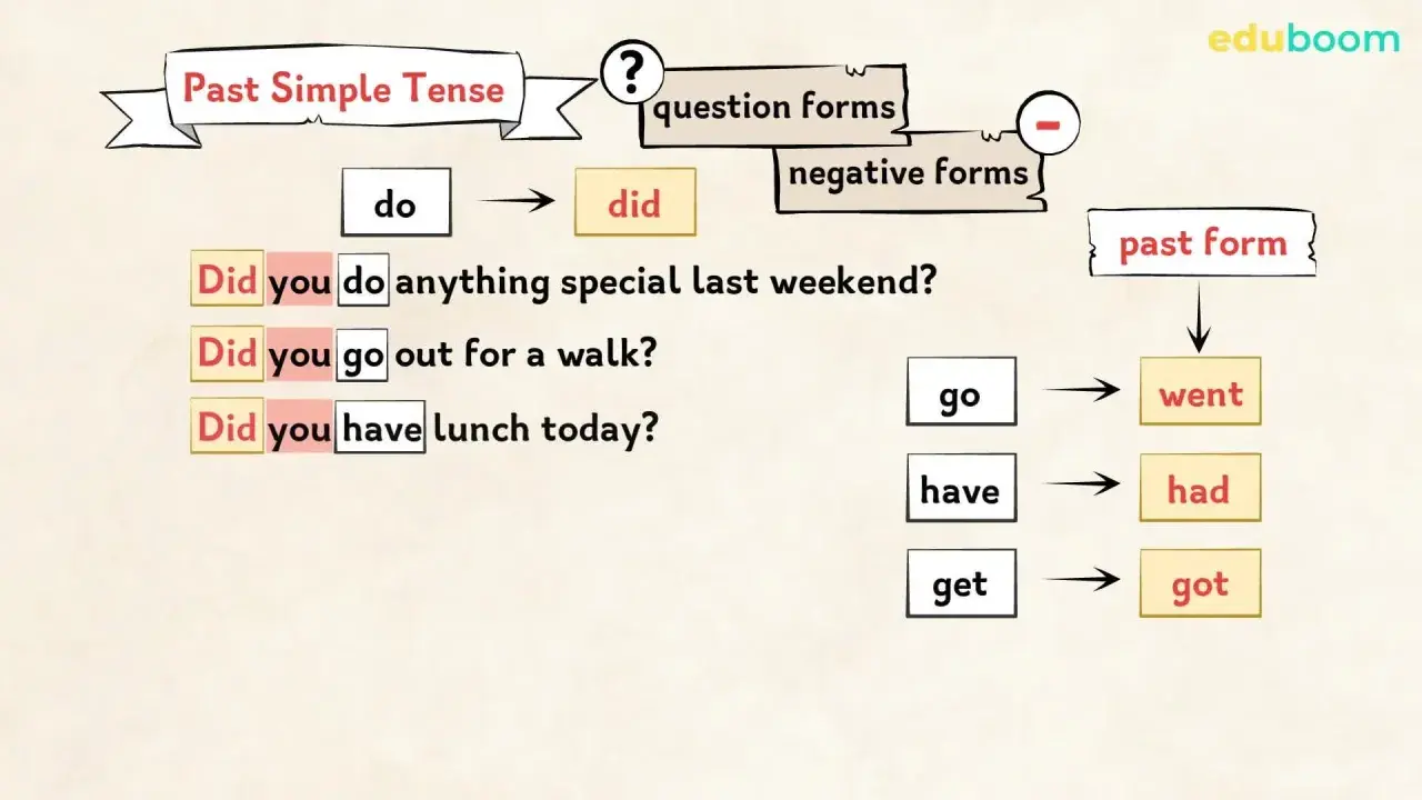 Schema sul Past Simple Tense: "did" per le domande, "went" quando si usa "go".