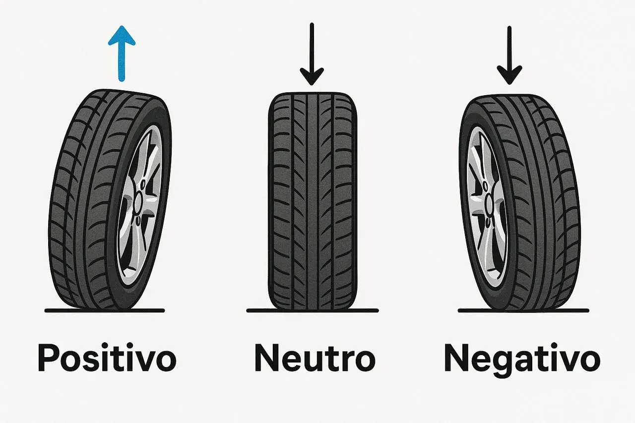 Ilustración de tres ruedas de coche: positiva, neutra y con caída negativa. La caída negativa muestra el neumático inclinado hacia adentro en la parte superior.