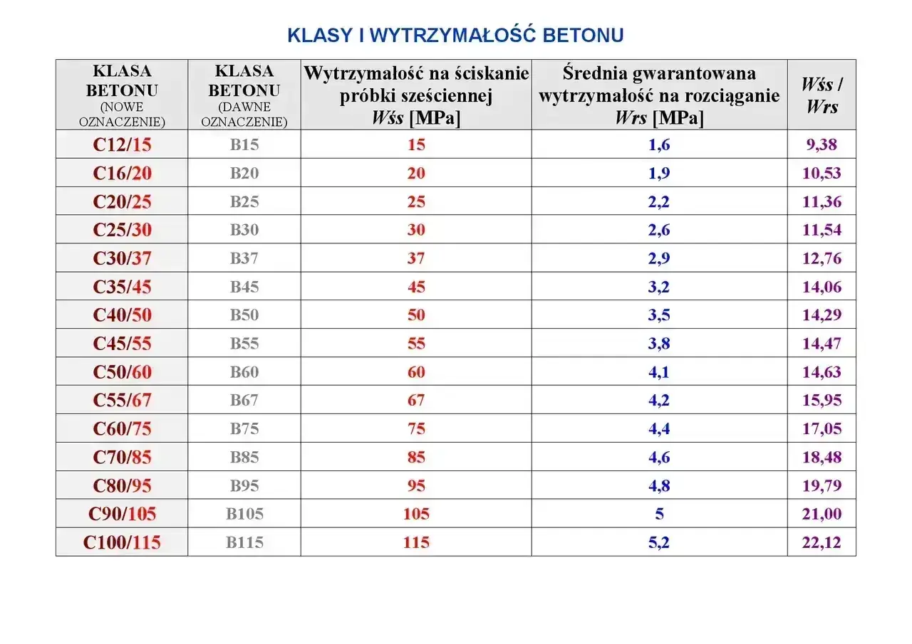 Tabela klas i wytrzymałości betonu, od C12/15 do C100/115, uwzględniająca stare oznaczenia (np. B20, B25) i nowe, pokazuje wytrzymałość na ściskanie i rozciąganie.
