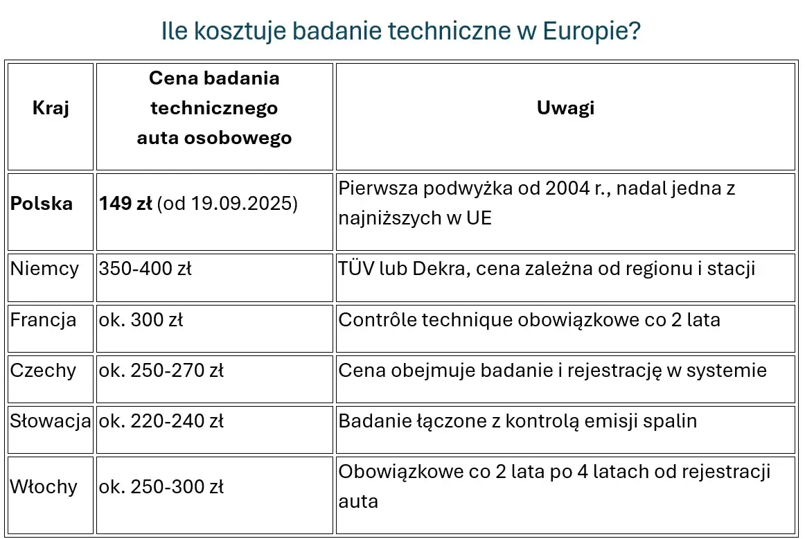 Ile kosztuje przegląd samochodu? Cennik, kary i opłaty 2024/2025