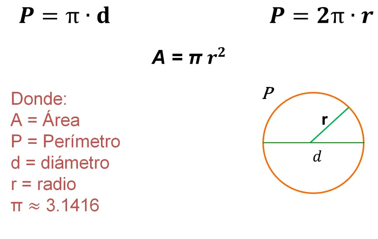 Fórmulas para calcular el perímetro de un círculo (P) y su área (A). Se muestra un círculo con radio (r) y diámetro (d).