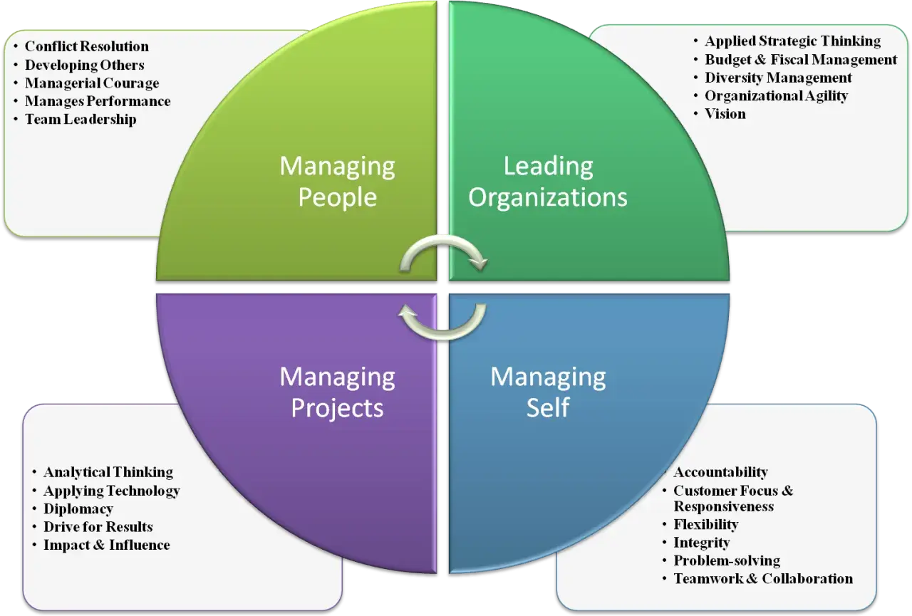 Diagram illustrating leadership vs management, with sections for Managing People, Leading Organizations, Managing Projects, and Managing Self, each with key attributes.