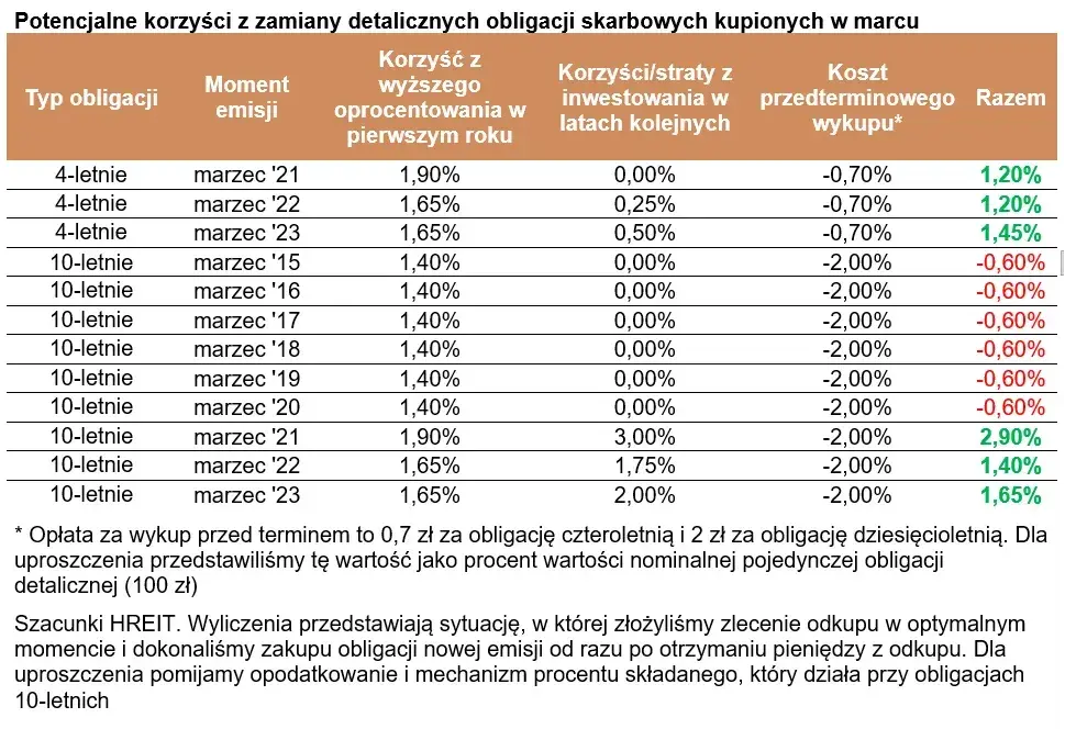 Obligacje 10-letnie czy warto? Odkryj ukryte zagrożenia inwestycji