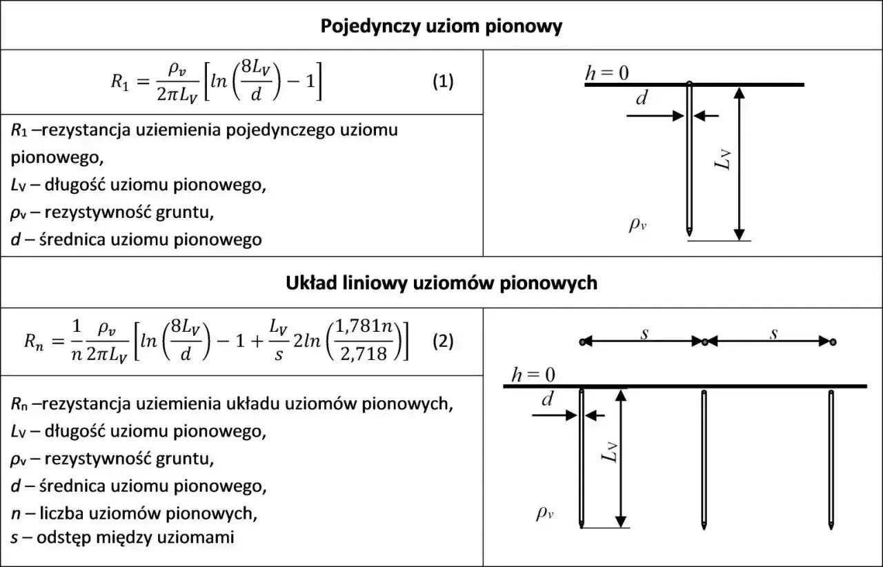 Wzory i schematy do pomiaru rezystancji uziemienia pojedynczego i liniowego uziomu pionowego.