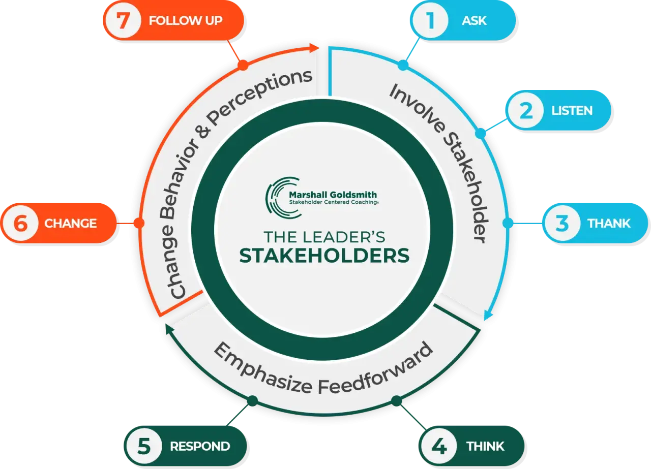 The stakeholder centered coaching model shows 7 steps: Ask, Listen, Thank, Think, Respond, Change, and Follow Up, to improve leader behavior and perceptions.