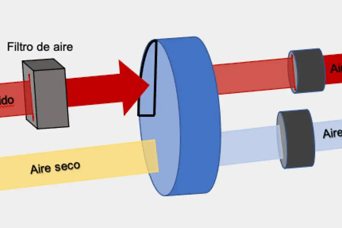 Diagrama ilustra la deshumidificación que es: aire húmedo pasa por filtro, se seca y sale aire seco.