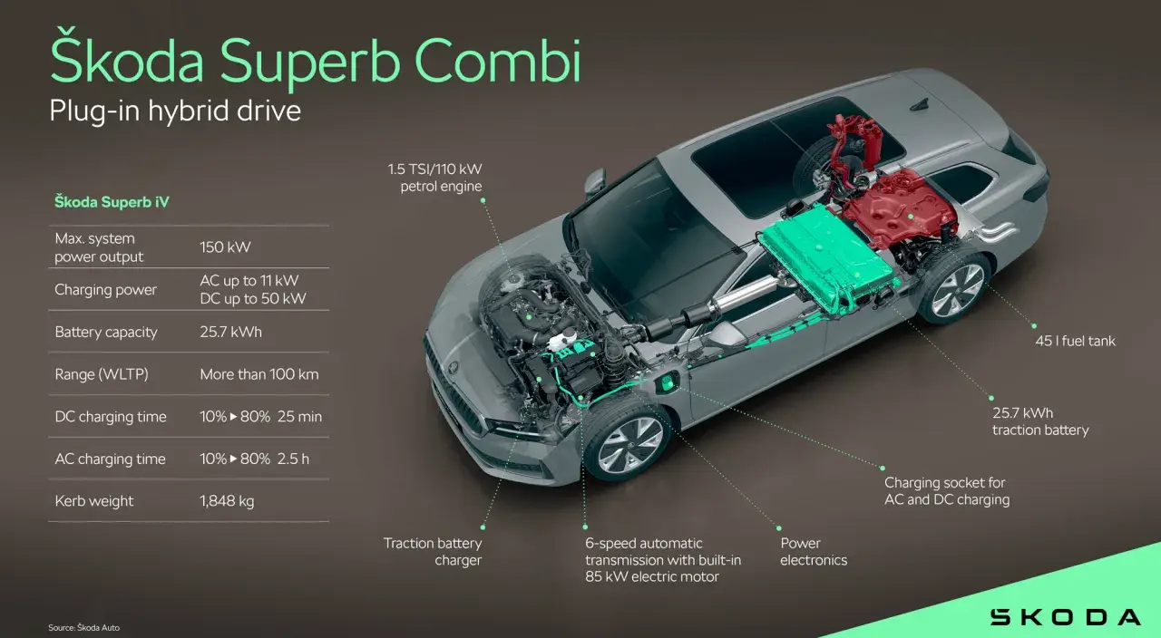 Schemat Škoda Superb 4 plug-in hybrid: silnik 1.5 TSI, bateria 25.7 kWh, zasięg >100 km, ładowanie DC 25 min.