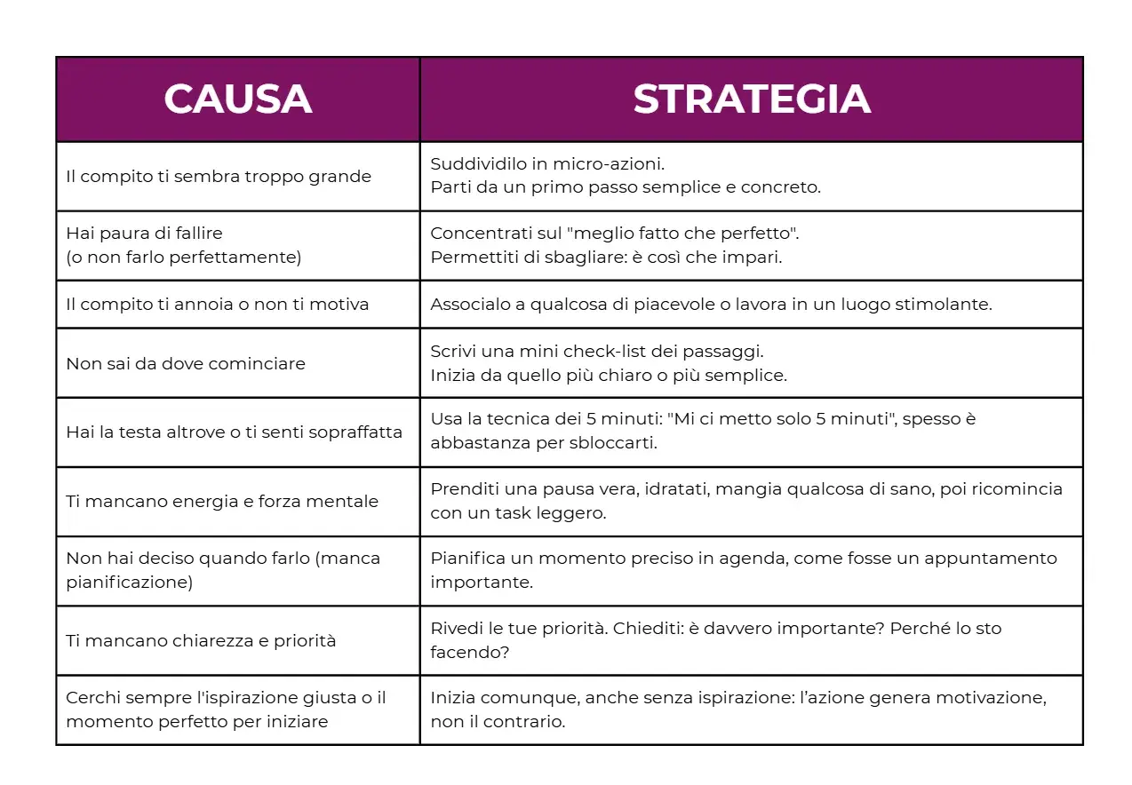 Tabella con cause e strategie per superare il procrastinare significato. Esempi: "Compito troppo grande" -> "Suddividilo in micro-azioni".