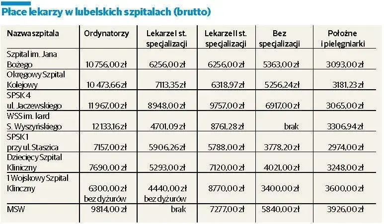 Ile zarabia lekarz na godzinę? Stawki, kontrakty, specjalizacje