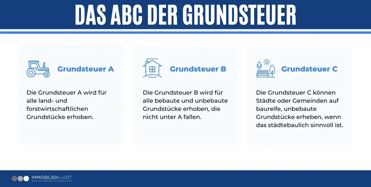 Das ABC der Grundsteuer: A für Landwirtschaft, B für bebaute/unbebaute Grundstücke, C für städtebaulich sinnvolle Grundstücke. Einheitswert Immobilie erklärt.