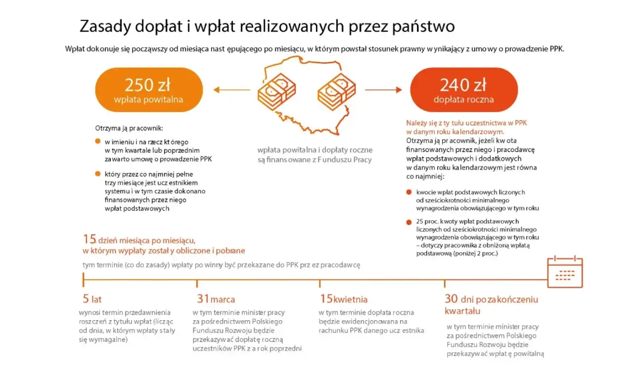 PPK co to? Państwo oferuje 250 zł wpłaty powitalnej i 240 zł dopłaty rocznej. Dowiedz się, jak je otrzymać i kiedy są wypłacane.