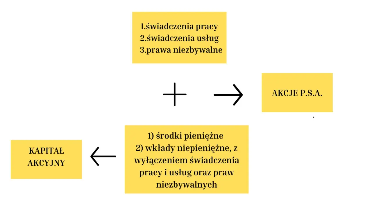 Kapitał akcyjny tworzą środki pieniężne i wkłady niepieniężne (bez świadczeń pracy, usług i praw niezbywalnych), co prowadzi do powstania akcji prosta spółka akcyjna.