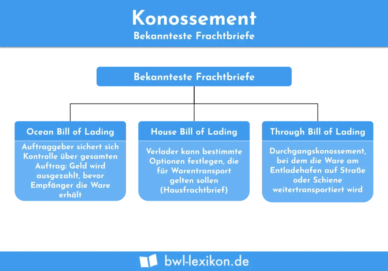 Übersicht über Konnossement-Funktionen: Ocean, House und Through Bill of Lading mit ihren jeweiligen Merkmalen im Frachtbriefwesen.