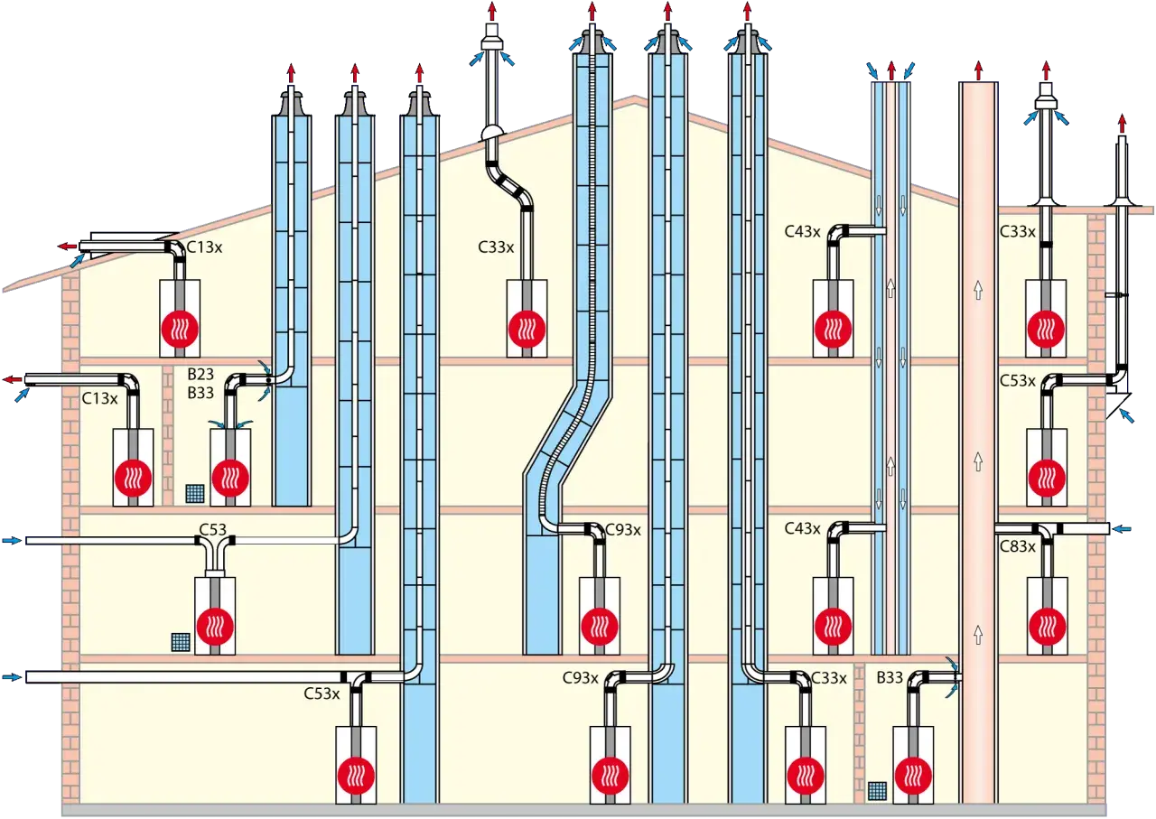 Schema zeigt Abgasanlagen für Brennwertkessel. Verschiedene Abgasleitungen und Schächte sind dargestellt, die den Vorschriften entsprechen.